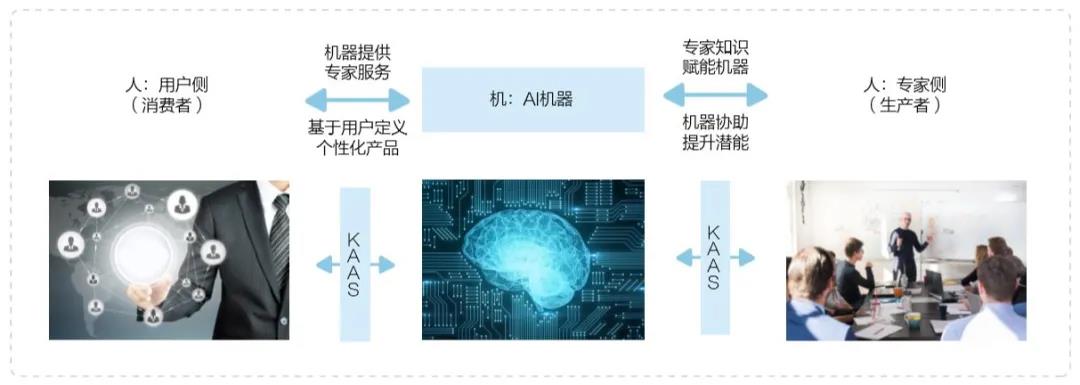 AI篇 | 人機協同的趨勢探討